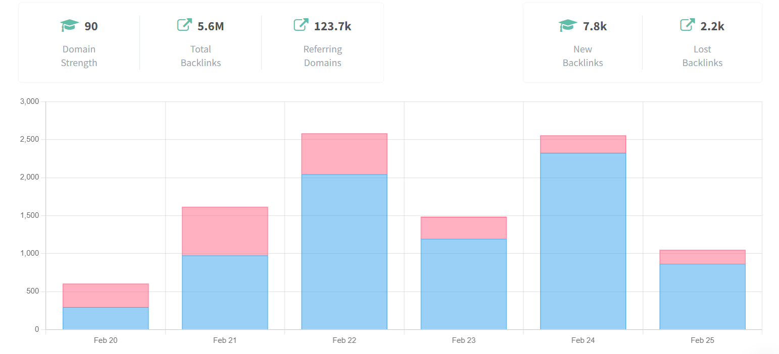 Suivi des backlinks